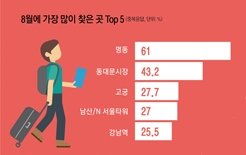 [인포그래픽 뉴스] 8월, 외국인 관광객이 가장 많이 가는 곳은?