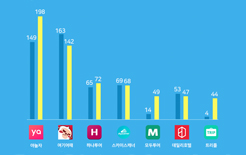 7월 숙박앱 이용자 1위에 야놀자, 198만 명 이용