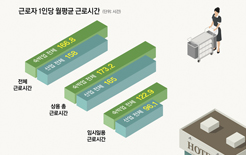 [인포그래픽] 숙박업 근로자 근로실태